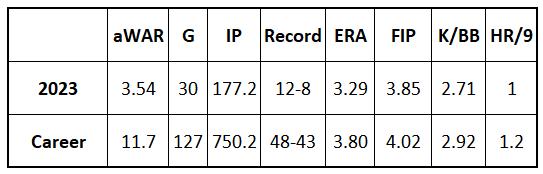 Merrill Kelly 2023 and career stats
